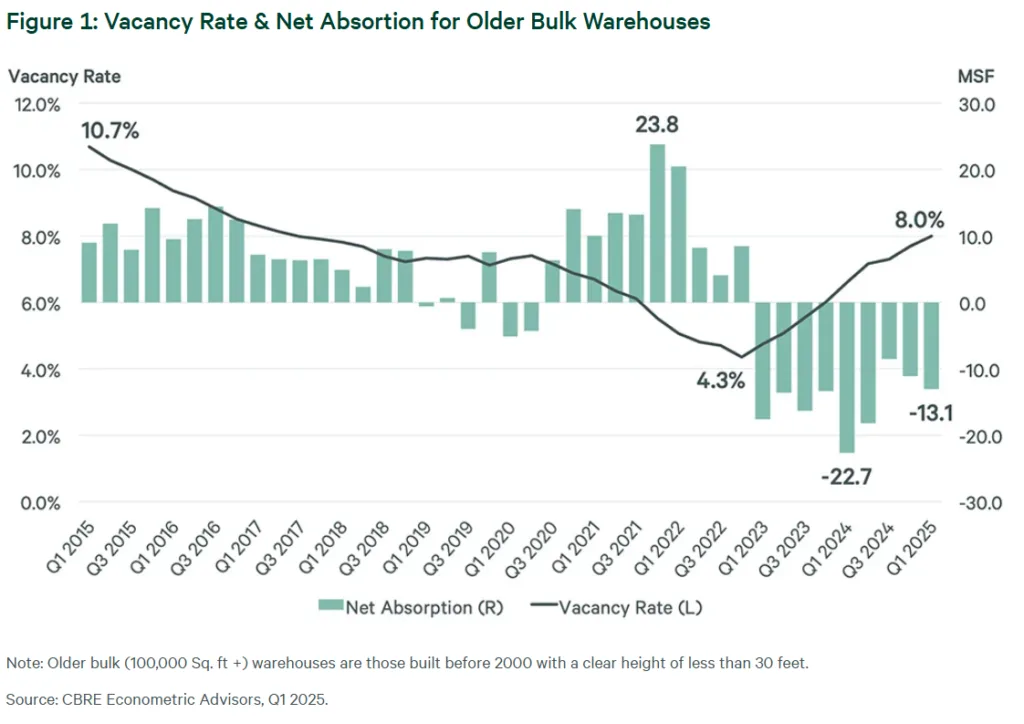 Chart showing rising vacancy rates and falling <a href=