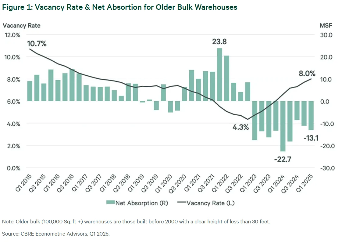 Chart showing rising vacancy rates and falling net absorption for older bulk warehouses from 2015 to 2025, highlighting a sharp post-2022 downturn.