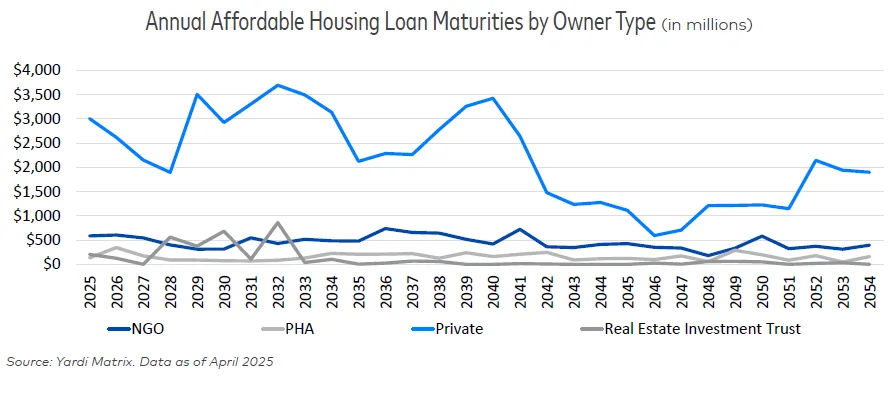 Line graph showing annual affordable housing loan maturities by owner type from 2025 to 2054, with private owners leading all categories.