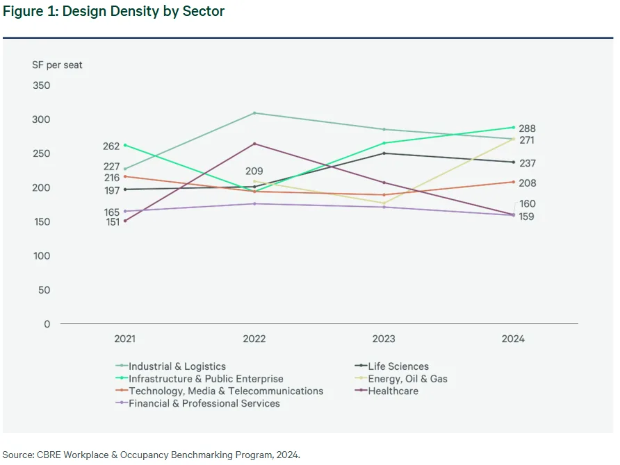 Line graph showing design density (square feet per seat) from 2021 to 2024 across sectors including Healthcare, Energy, TMT, and more, with Healthcare and Financial Services showing the lowest densities in 2024.