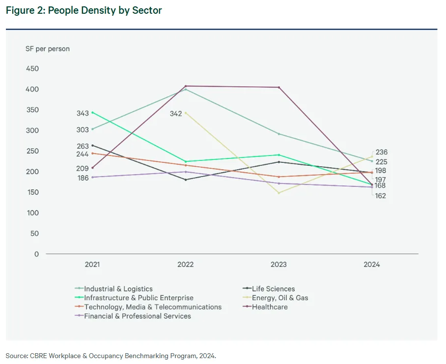 Line graph tracking people density (square feet per person) from 2021 to 2024, highlighting shifts across sectors and a tightening of density ranges in 2024.
