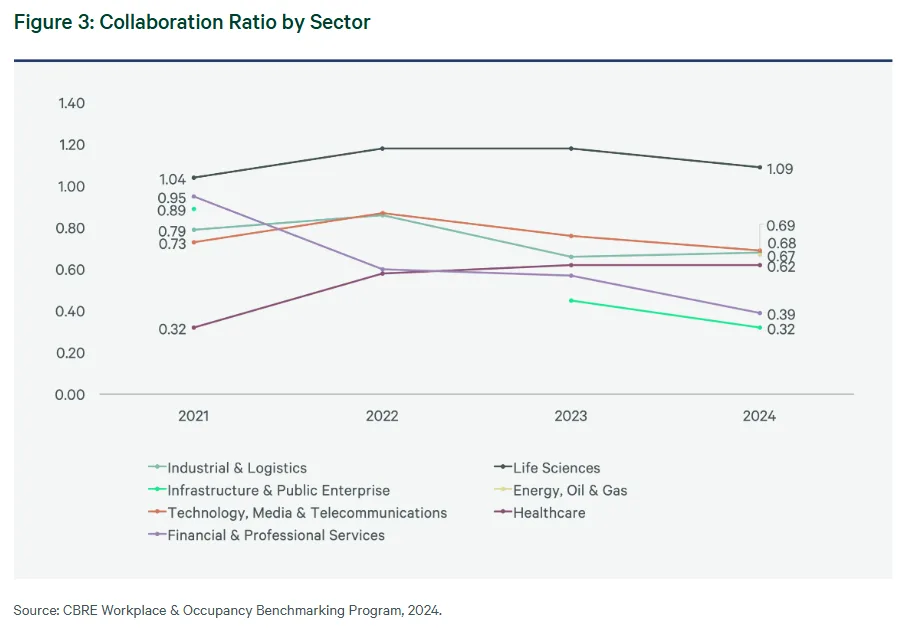 Line graph comparing collaboration ratios (collaborative seats per individual seat) by sector from 2021 to 2024, showing Life Sciences highest at 1.09 and FPS lowest at 0.39.