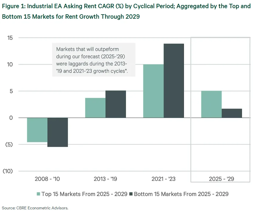 Map showing projected industrial rent growth across US markets from 2025 to 2029, highlighting top and bottom performing regions.