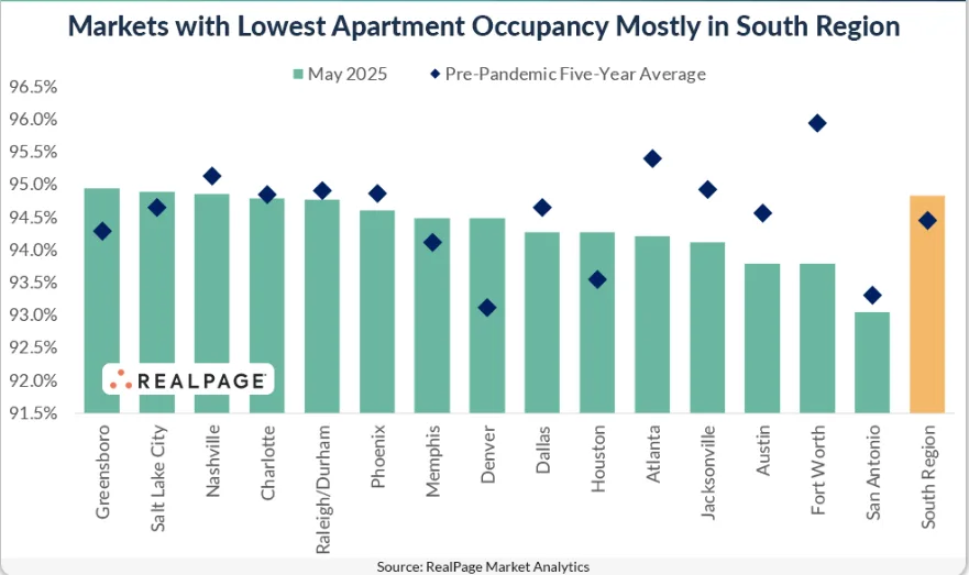 Bar chart showing May 2025 apartment occupancy rates and pre-pandemic five-year averages for major US markets, highlighting that most of the lowest occupancy markets are in the South.
