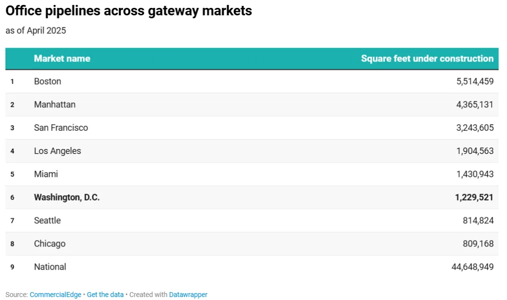 Bar chart ranking office construction pipelines across major US gateway markets as of April 2025, showing Washington, DC in sixth place with 1.2M SF under construction.