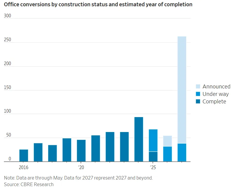Bar chart showing rising volume of office conversions from 2016 to 2027 and beyond, segmented by project status: complete, under way, and announced.