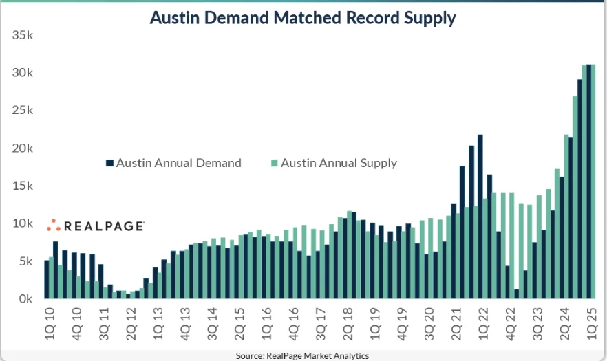 Bar chart showing annual Austin apartment demand and supply from 2010 to Q1 2025, with both reaching record highs in early 2025.