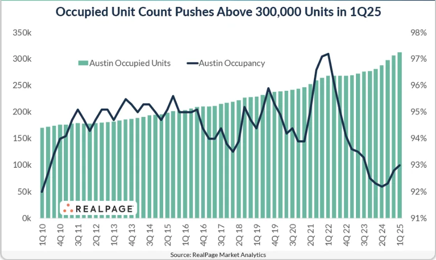 Bar and line chart showing growth in Austin occupied apartment units and occupancy rates from 2010 to Q1 2025, surpassing 300K units.