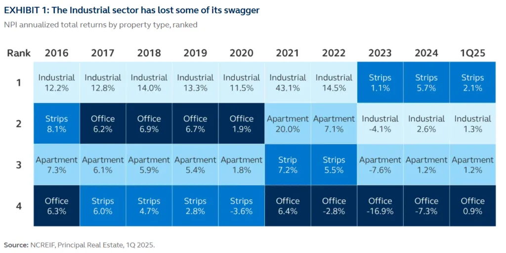 Bar chart ranking annual total returns by property type from 2016 to Q1 2025, showing industrial real estate's fall from top performer to underperformance starting in 2023.