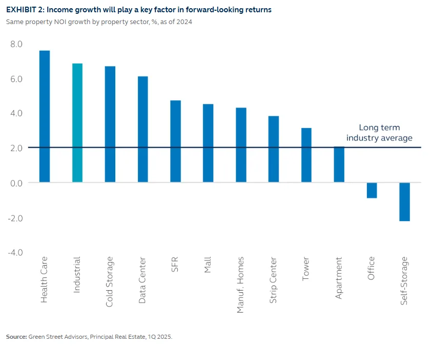 Bar chart of same-property NOI growth by sector in 2024, highlighting industrial near the top with 6.8% growth, above the long-term industry average.