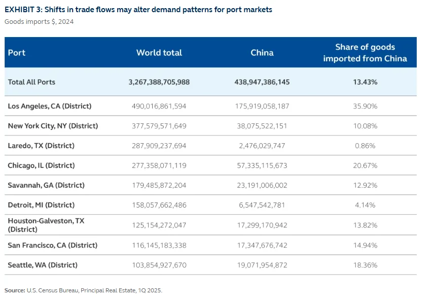 Table of 2024 US port import values by district with China’s contribution, showing Los Angeles as most exposed to Chinese trade at 35.9%.