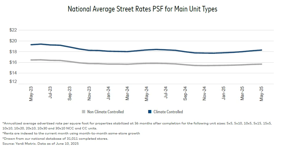 Line chart showing national average street rates per square foot for climate-controlled and non-climate-controlled storage units from May 2023 to May 2025.