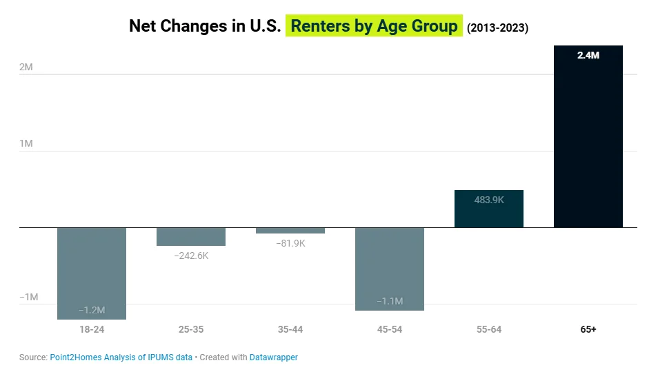 Bar chart showing net changes in US renters by age group from 2013 to 2023, highlighting a 2.4 million increase among renters aged 65 and over.