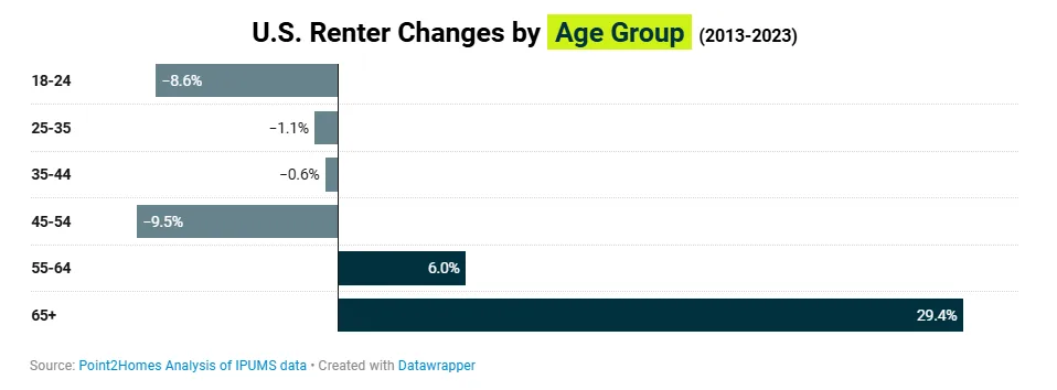 Horizontal bar graph illustrating US renter percentage change by age group between 2013 and 2023, with a 29.4% rise in 65+ renters.
