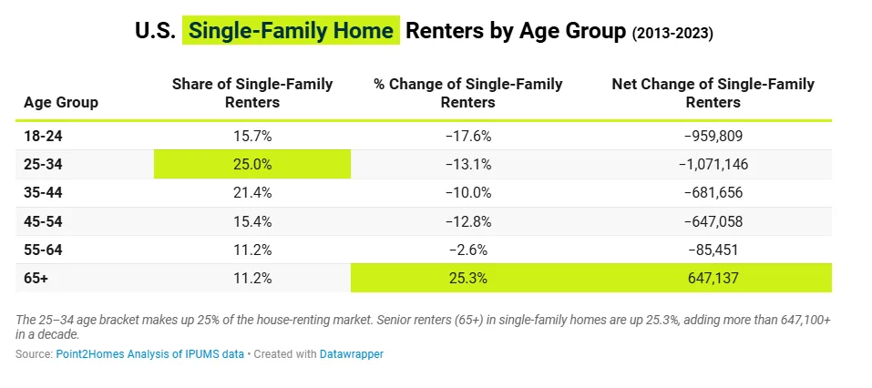 Table showing share and change of single-family home renters by age group from 2013 to 2023, with 65+ renters up 25.3%.
