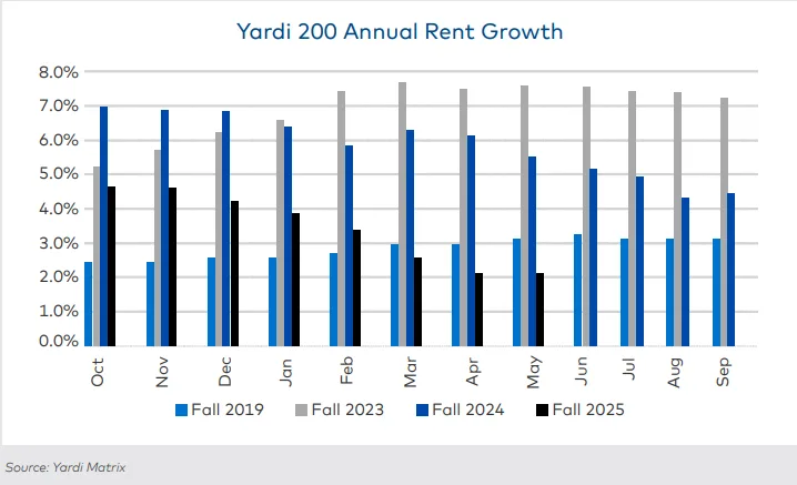 Bar chart comparing annual rent growth by month for Fall 2019, 2023, 2024, and 2025. Fall 2025 shows the lowest growth across all months.