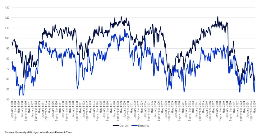 Line chart showing University of Michigan’s US Consumer Sentiment Index from 1978 to May 2025, with current and expected sentiment data.