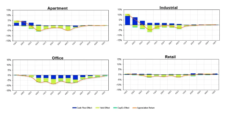 Bar charts comparing US real estate sector appreciation (apartment, industrial, office, retail) by cash flow, yield, capex, and total return from 2022 to Q1 2025.