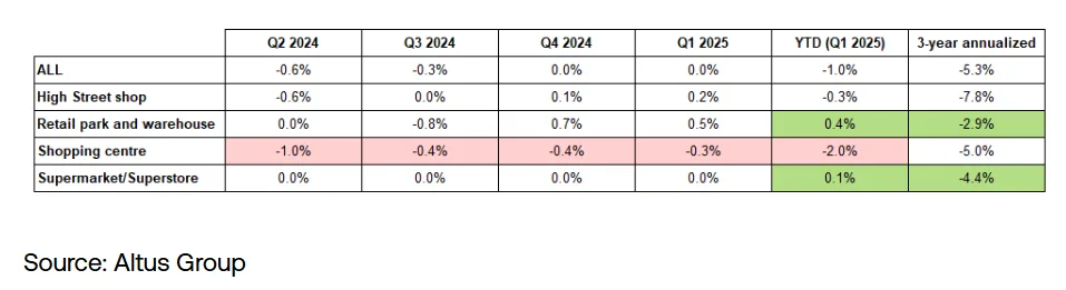 Table showing yield impact for European retail sub-sectors from Q2 2024 to Q1 2025, highlighting shopping center underperformance and warehouse outperformance.