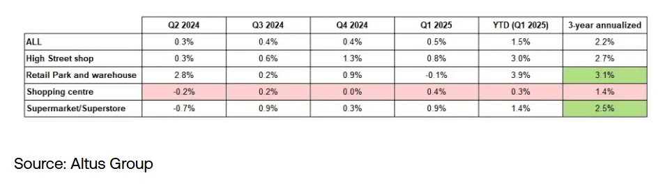 Table detailing cash flow impact on European retail sub-sectors from Q2 2024 to Q1 2025, with retail parks and high street shops showing positive growth.