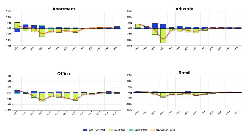 Bar charts illustrating European property sector appreciation trends (apartment, industrial, office, retail) from 2022 through Q1 2025, segmented by value drivers.