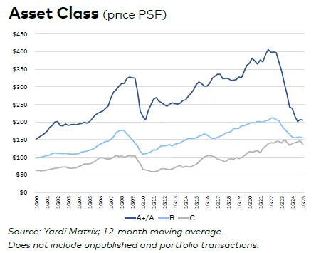 Line chart comparing price per square foot for A+/A, B, and C office asset classes from 2000 to 2025, highlighting recent decline in Class A values.
