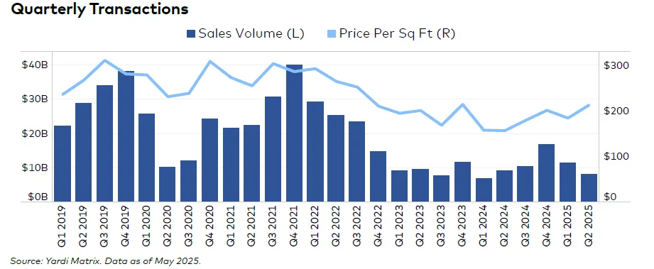 Bar and line chart showing quarterly US office sales volume and price per square foot from Q1 2019 to Q2 2025, revealing post-pandemic market slowdown.