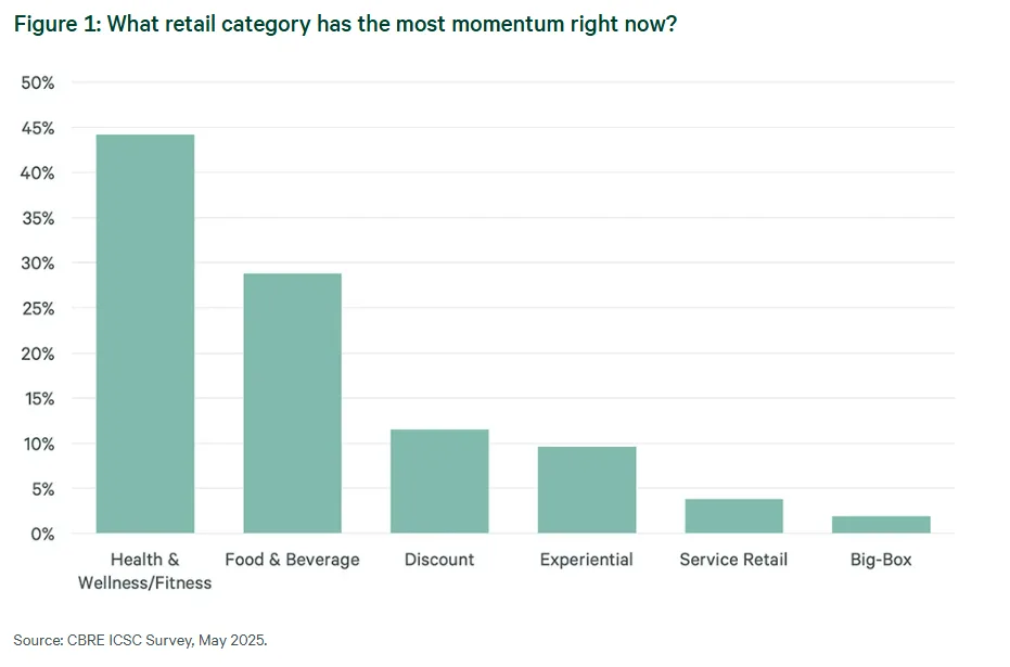 Bar chart showing retail category momentum in May 2025, led by Health & Wellness/Fitness (over 40%), followed by Food & Beverage (around 28%), with other categories like Discount, Experiential, Service Retail, and Big-Box trailing behind.