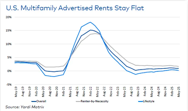 Line graph showing US multifamily rent trends from 2019 to 2025, highlighting overall, renter-by-necessity, and lifestyle segments remaining flat.