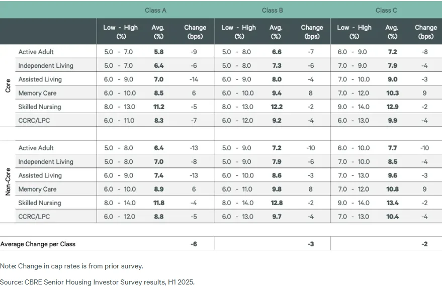 Table showing average cap rates and basis point changes for senior housing properties across Class A, B, and C assets in core and non-core markets, with assisted living and active adult segments showing the largest decreases.