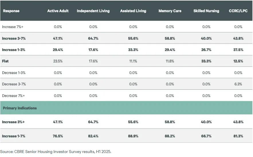 Bar chart displaying investor expectations for rent growth across senior housing types, with the majority forecasting 3% to 7% increases over the next year.