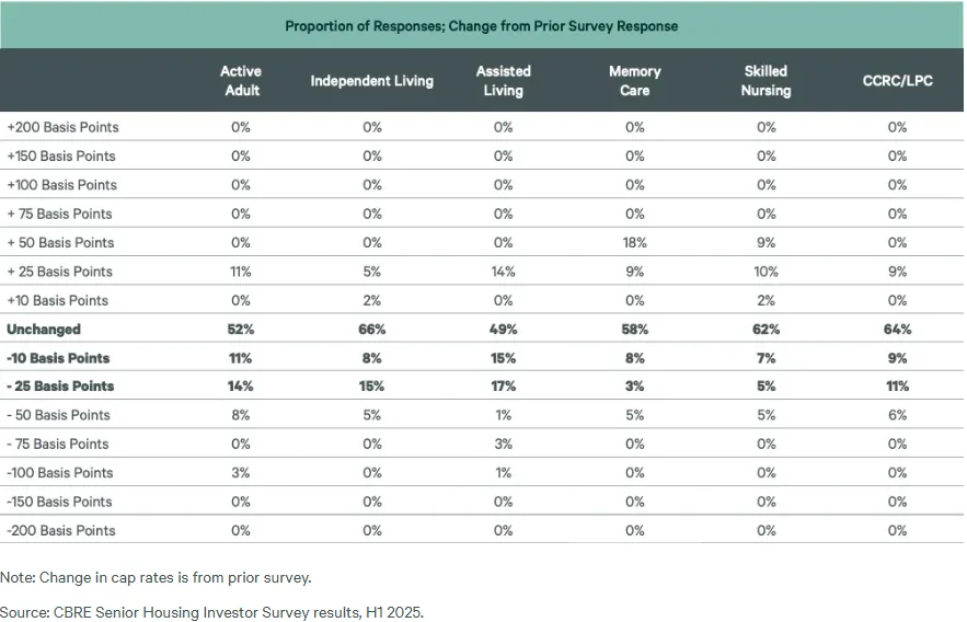 Table summarizing the percentage of investor responses indicating cap rate changes by basis point ranges for various senior housing segments, with most indicating unchanged or declining rates.