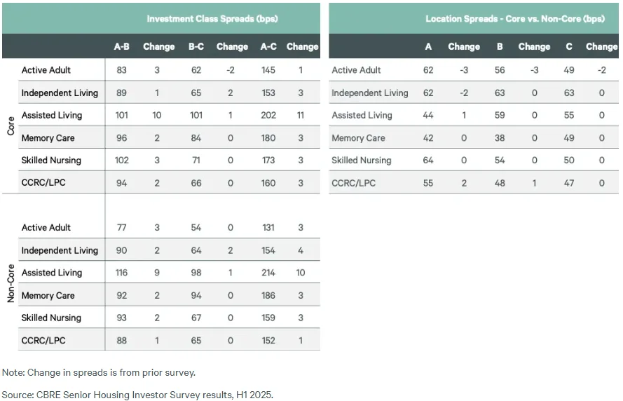 Table comparing cap rate spreads between investment classes (A vs. B vs. C) and between core and non-core markets across senior housing segments, with spreads remaining largely stable.