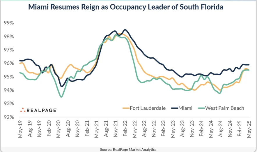 Line graph showing Miami leading South Florida apartment occupancy from 2019 to 2025 compared to Fort Lauderdale and West Palm Beach.