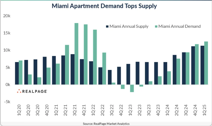 Bar graph comparing Miami's annual apartment demand and supply from Q1 2020 to Q1 2025, showing demand outpacing supply in recent quarters.