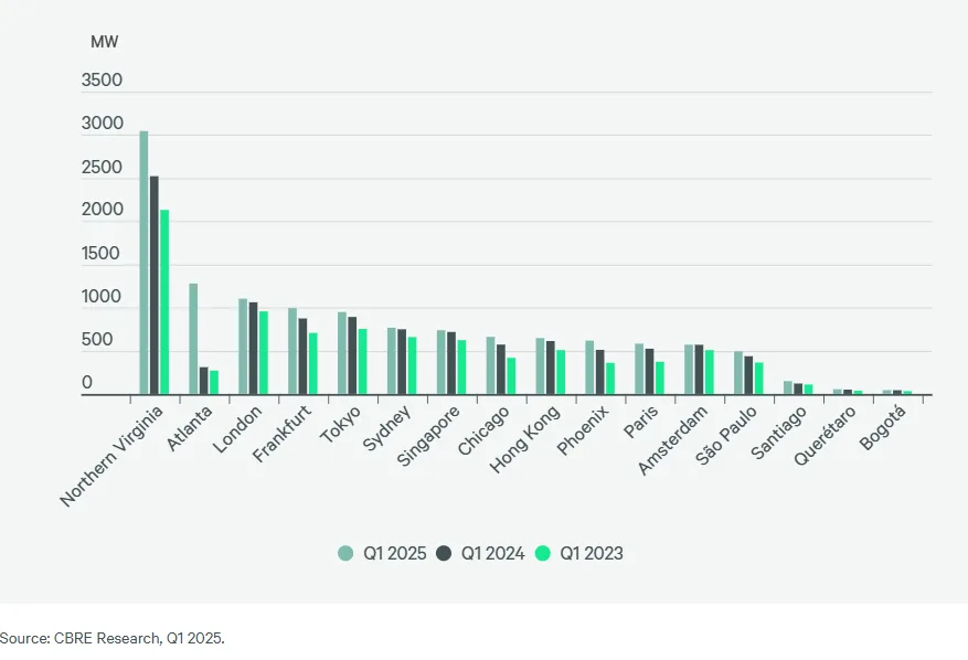 Bar chart showing data center inventory by global market for Q1 2023, Q1 2024, and Q1 2025. Northern Virginia, Atlanta, and London have the highest inventory levels.