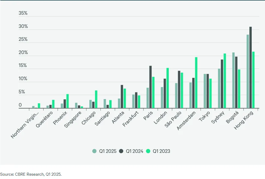 Bar chart comparing data center vacancy rates across global markets over three years. Northern Virginia has the lowest vacancy, while Hong Kong and Bogotá have the highest.