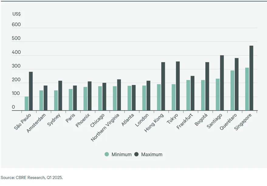 Bar chart showing minimum and maximum monthly data center pricing (USD) for 250–500kW capacity by market. Singapore and Santiago have the highest max prices; São Paulo has the lowest.