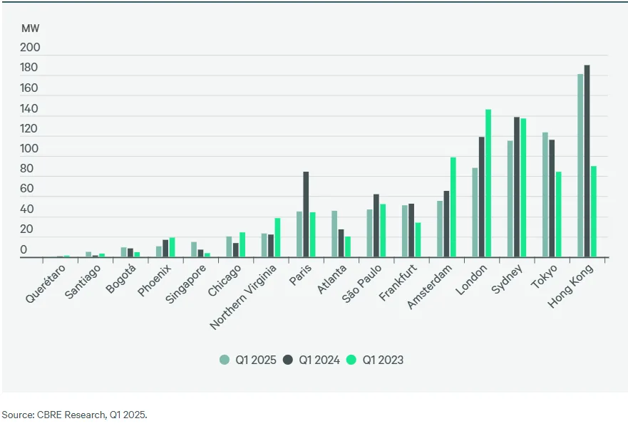 Bar chart depicting data center availability in megawatts across global markets for Q1 2023 to Q1 2025. Hong Kong, Sydney, and London show the highest availability.