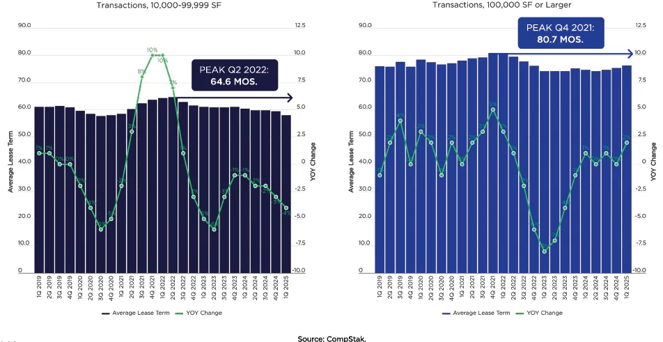Chart showing declining average lease terms since 2022 for industrial transactions, with sharper drops for smaller (10K–99K SF) leases.