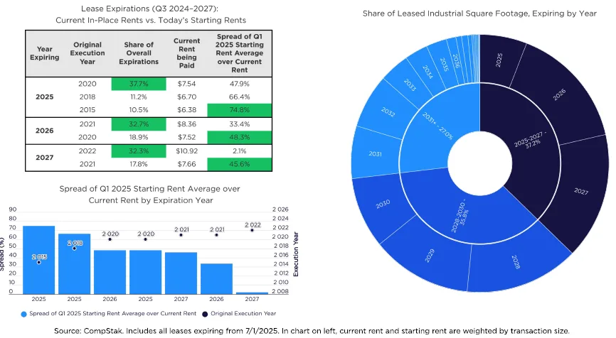 Infographic showing that over one-third of industrial leases expire by 2027, many signed at rents 30% to 75% below current market rates.