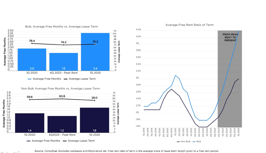 Visual comparing average free rent months and lease terms over time, showing a surge in concessions in Q1 2025 for bulk and non-bulk leases.

