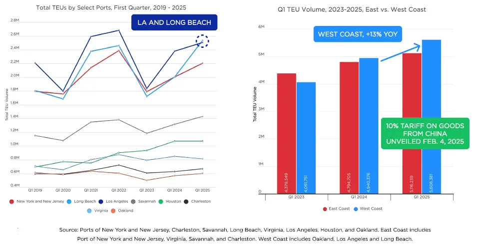 Charts showing 13% year-over-year increase in West Coast port volumes in Q1 2025, followed by monthly declines at LA and Long Beach ports.
