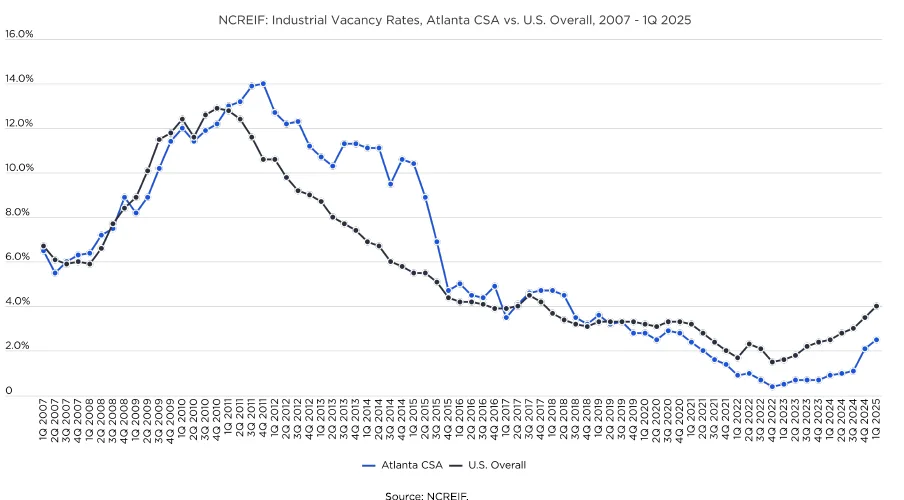 Line graph comparing Atlanta and national industrial vacancy rates from 2007 to Q1 2025, showing recent rise in both.
