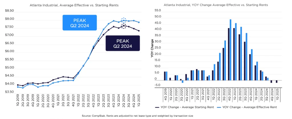 Dual charts showing Atlanta’s industrial starting and effective rents peaking in Q2 2024, with year-over-year growth now turning negative.