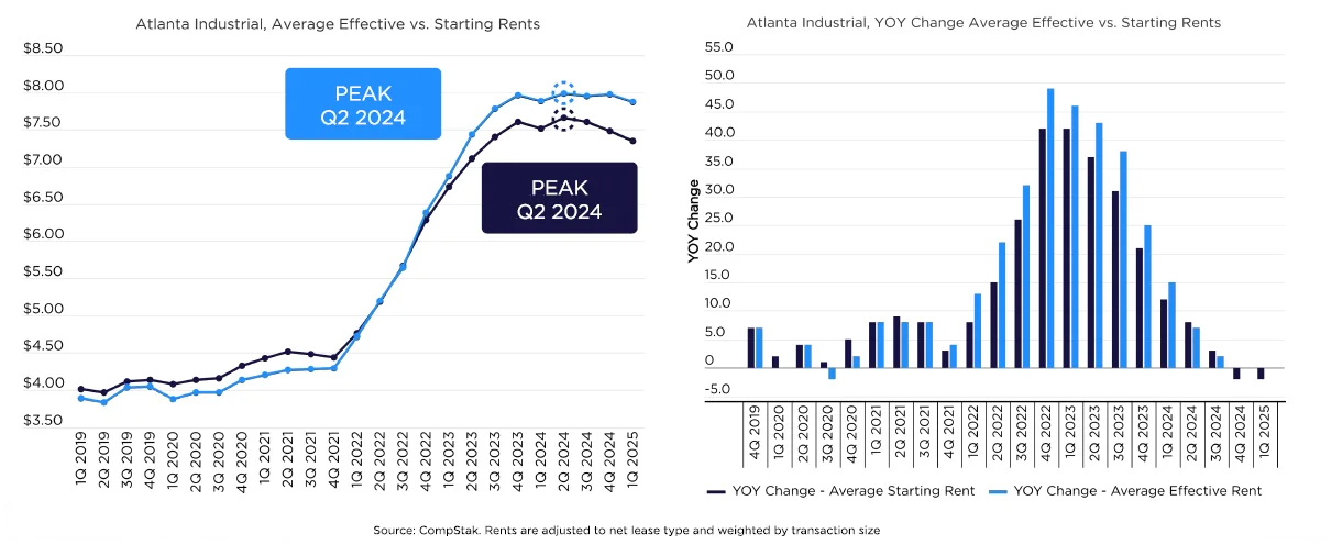 Dual charts showing Atlanta’s industrial starting and effective rents peaking in Q2 2024, with year-over-year growth now turning negative.