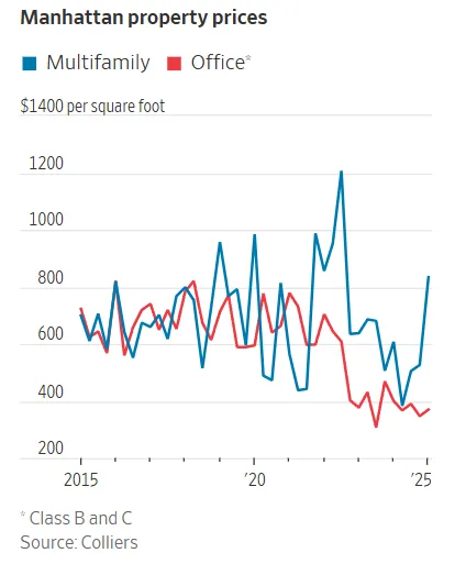 Line graph showing Manhattan office and multifamily property prices from 2015 to 2025. Office prices decline steadily, while multifamily prices rise, widening the value gap critical for residential conversions.