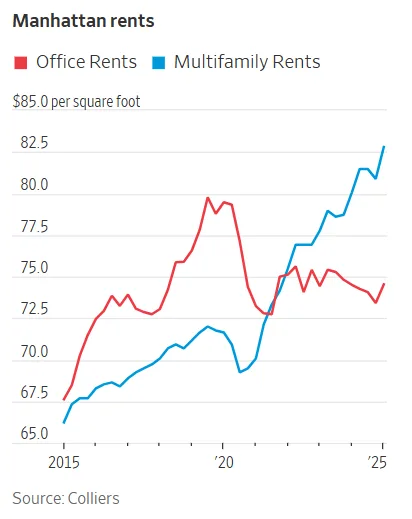 Line chart comparing Manhattan office and apartment rents from 2015 to 2025. Office rents flatten or decline, while apartment rents climb, illustrating stronger income potential for residential conversions.