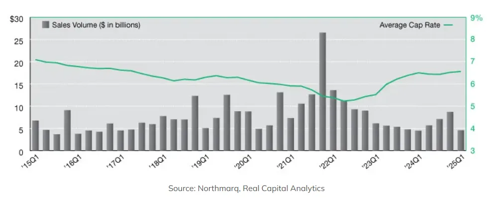 Bar and line chart showing US single-tenant industrial net lease sales volume (in billions) and average cap rates from Q1 2015 to Q1 2025. Sales peaked in Q1 2022 and declined afterward, while cap rates trended downward until 2022, then rose steadily through 2025.