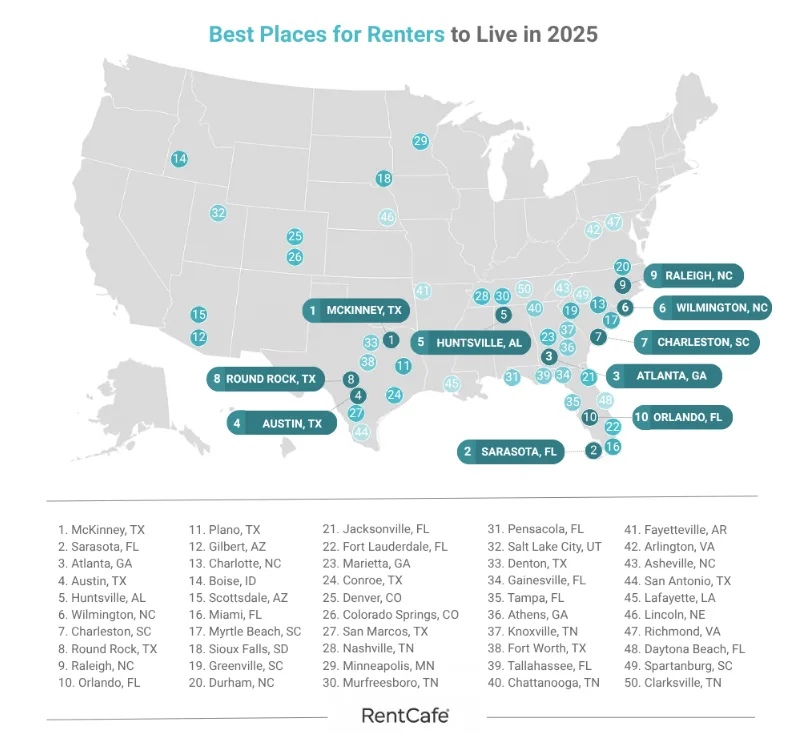 US map showing the top 50 best cities for renters in 2025, with Southern cities like McKinney, Sarasota, and Atlanta highlighted in the top 10.